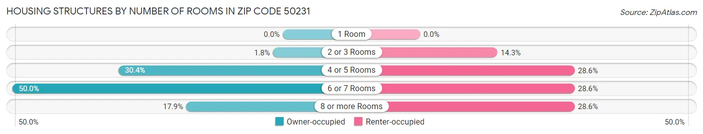 Housing Structures by Number of Rooms in Zip Code 50231