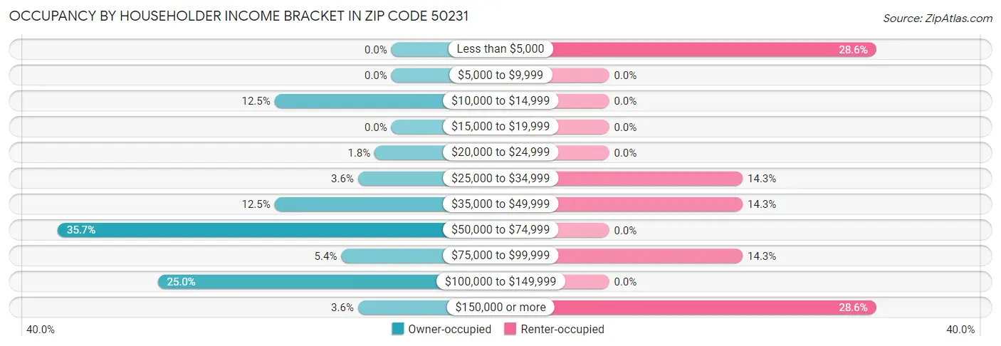 Occupancy by Householder Income Bracket in Zip Code 50231