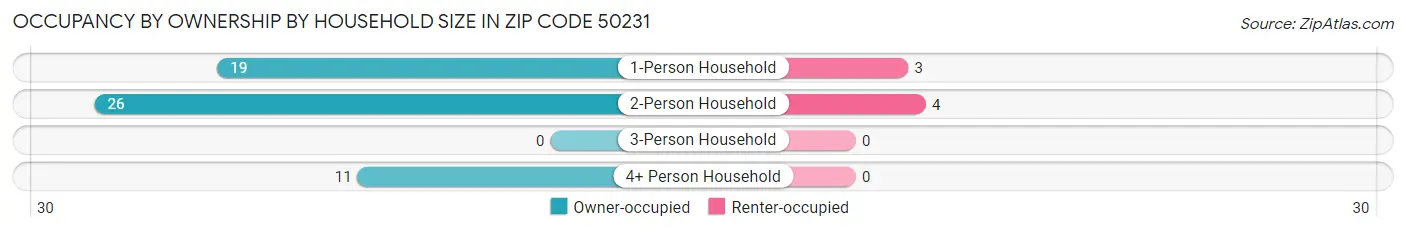 Occupancy by Ownership by Household Size in Zip Code 50231