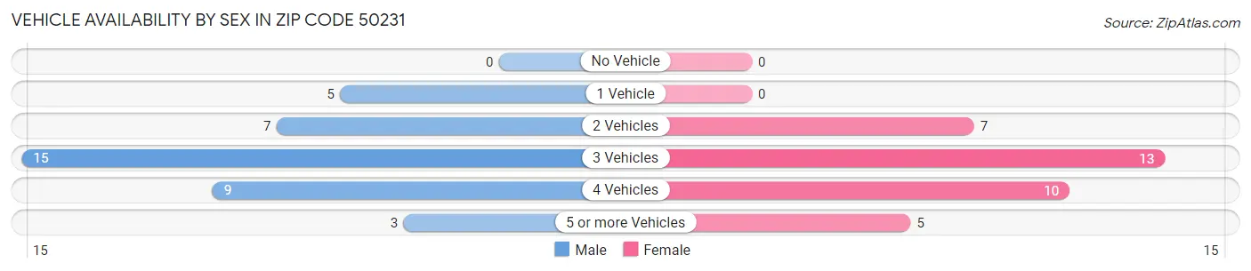 Vehicle Availability by Sex in Zip Code 50231