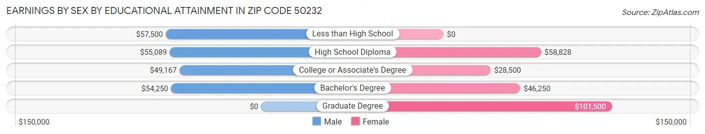 Earnings by Sex by Educational Attainment in Zip Code 50232