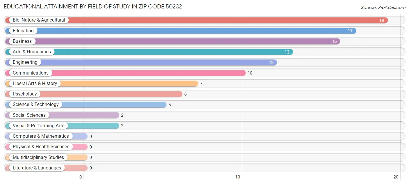 Educational Attainment by Field of Study in Zip Code 50232