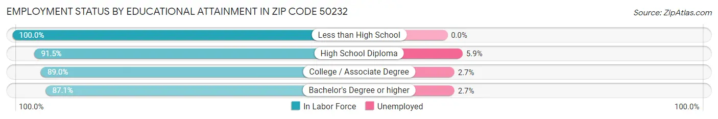 Employment Status by Educational Attainment in Zip Code 50232