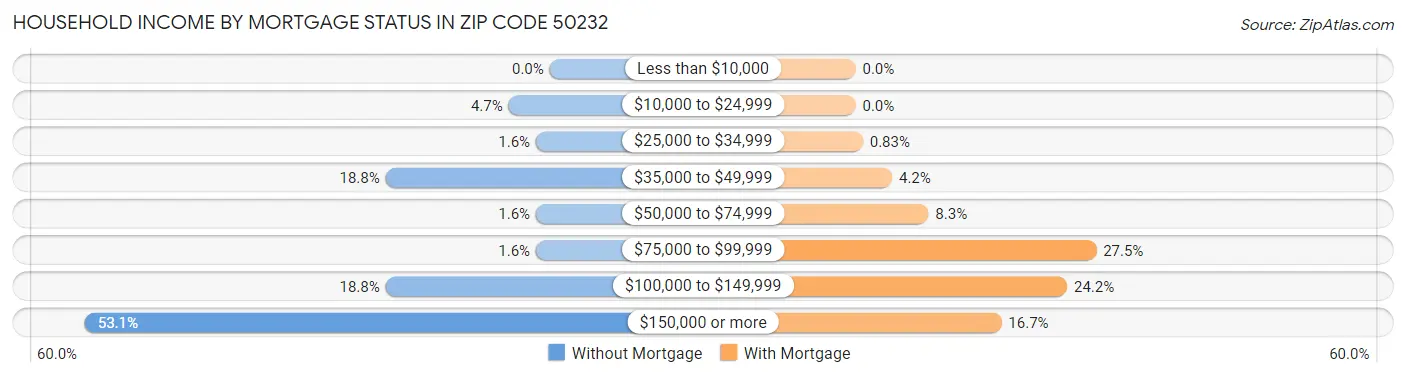 Household Income by Mortgage Status in Zip Code 50232
