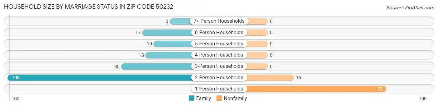 Household Size by Marriage Status in Zip Code 50232