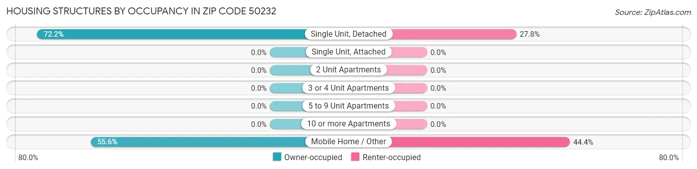 Housing Structures by Occupancy in Zip Code 50232