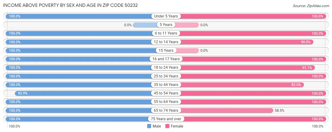 Income Above Poverty by Sex and Age in Zip Code 50232