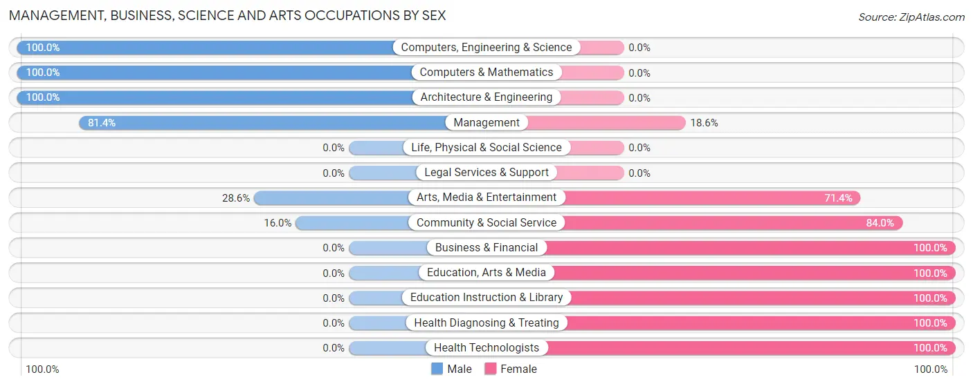 Management, Business, Science and Arts Occupations by Sex in Zip Code 50232