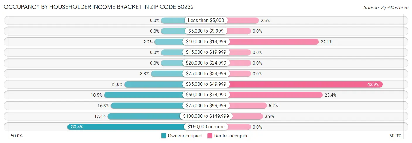 Occupancy by Householder Income Bracket in Zip Code 50232