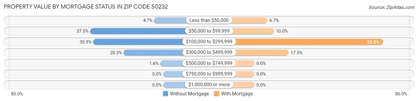 Property Value by Mortgage Status in Zip Code 50232