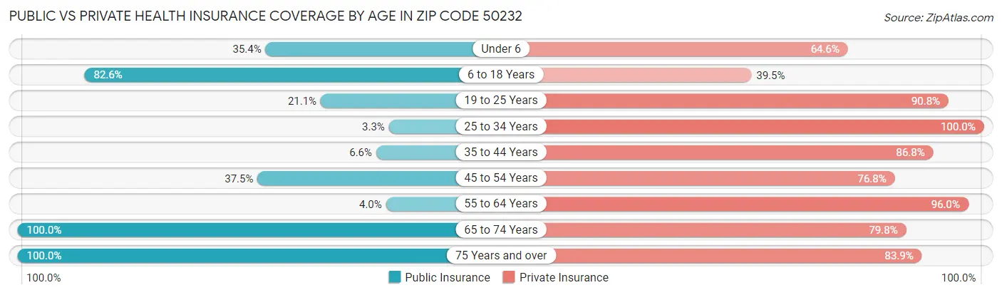 Public vs Private Health Insurance Coverage by Age in Zip Code 50232