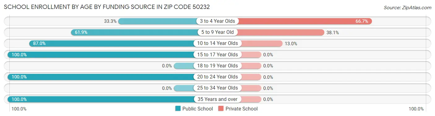 School Enrollment by Age by Funding Source in Zip Code 50232
