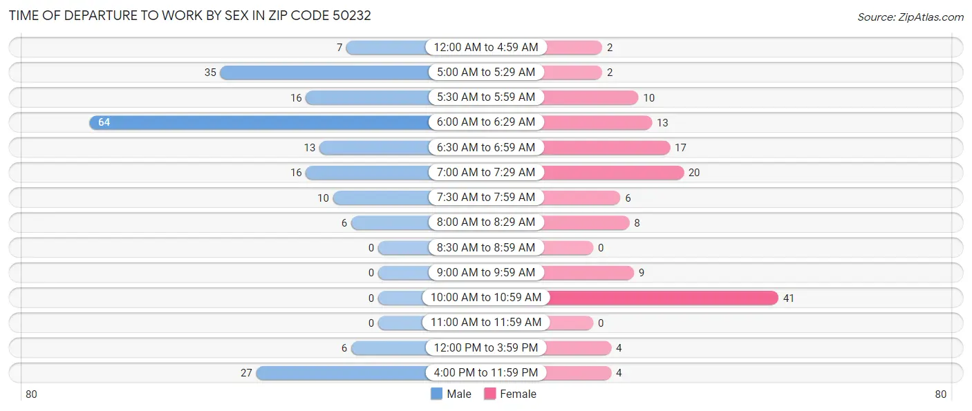 Time of Departure to Work by Sex in Zip Code 50232