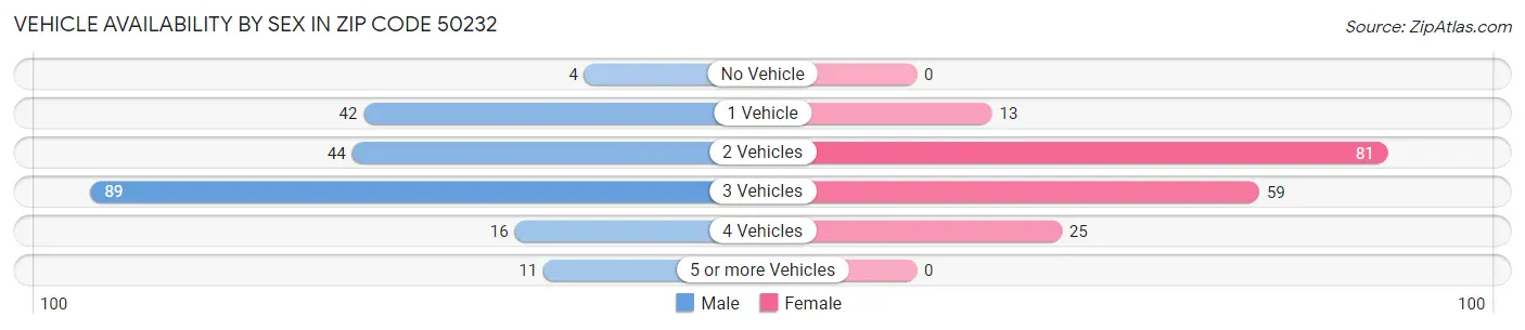 Vehicle Availability by Sex in Zip Code 50232