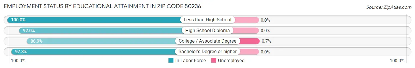 Employment Status by Educational Attainment in Zip Code 50236