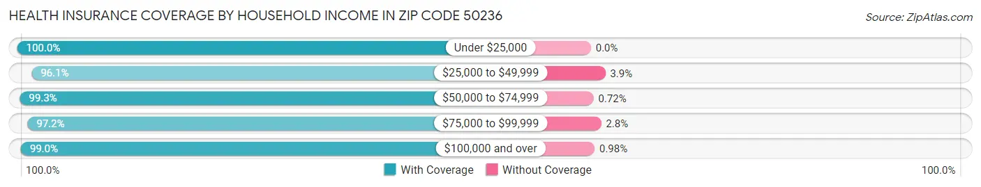 Health Insurance Coverage by Household Income in Zip Code 50236