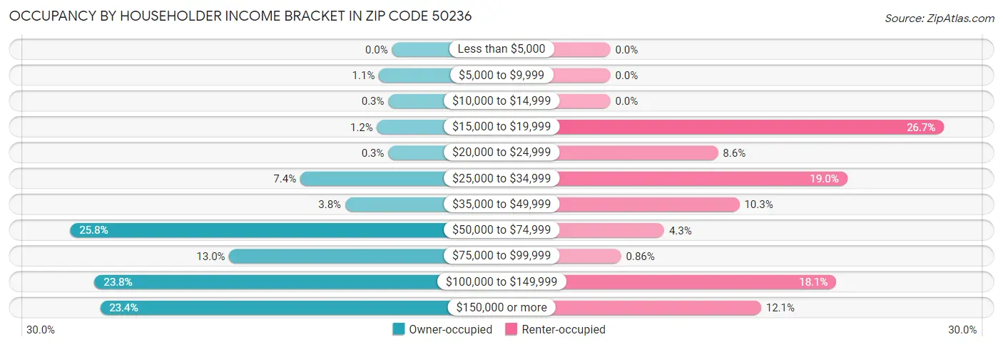 Occupancy by Householder Income Bracket in Zip Code 50236