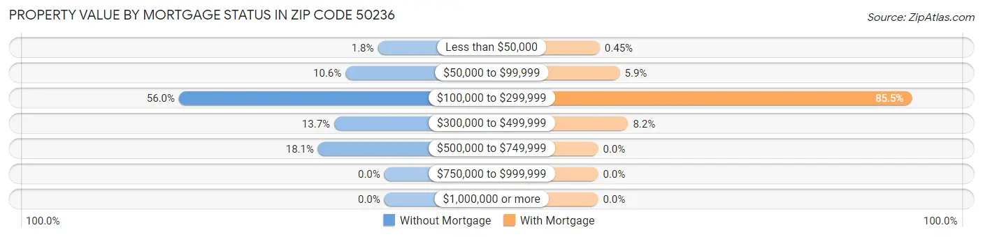 Property Value by Mortgage Status in Zip Code 50236