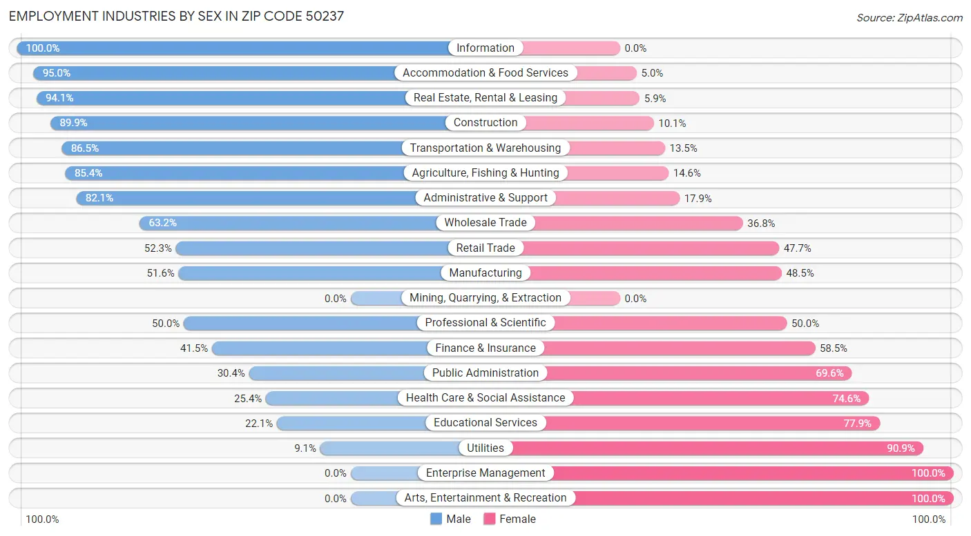 Employment Industries by Sex in Zip Code 50237