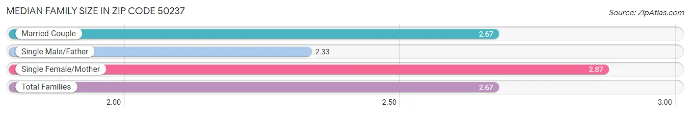 Median Family Size in Zip Code 50237