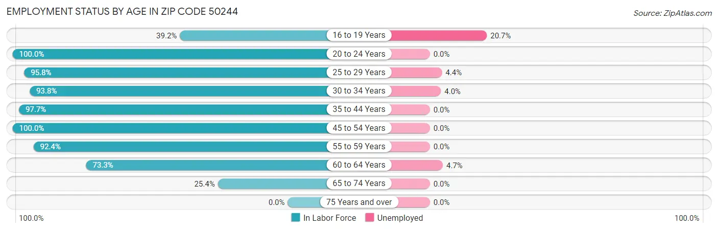 Employment Status by Age in Zip Code 50244
