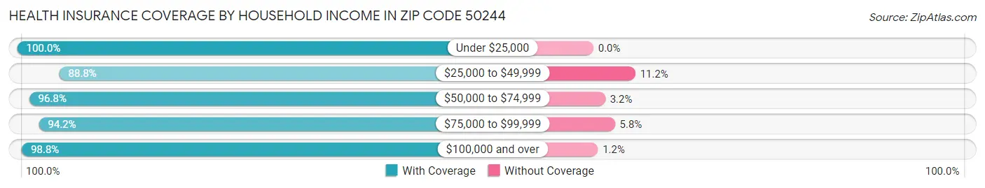 Health Insurance Coverage by Household Income in Zip Code 50244
