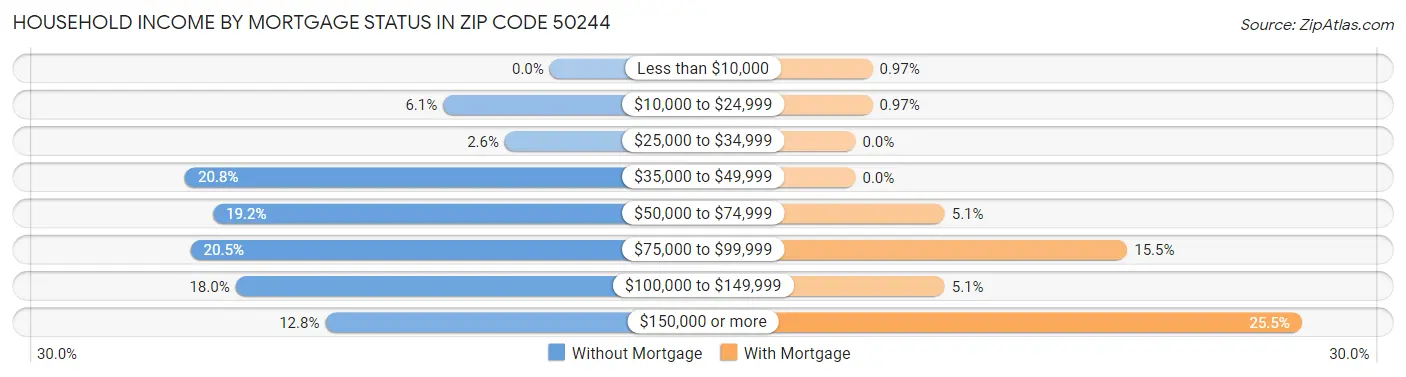Household Income by Mortgage Status in Zip Code 50244