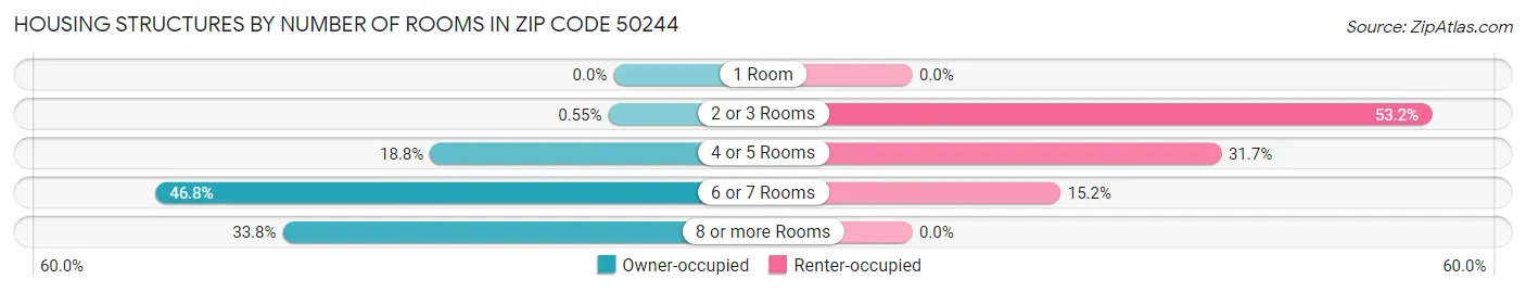 Housing Structures by Number of Rooms in Zip Code 50244