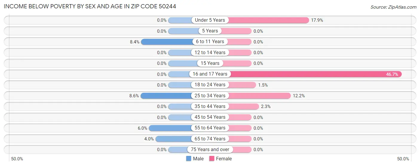 Income Below Poverty by Sex and Age in Zip Code 50244