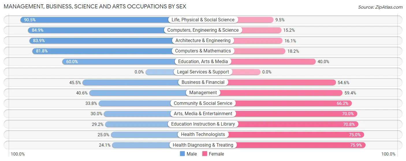 Management, Business, Science and Arts Occupations by Sex in Zip Code 50244