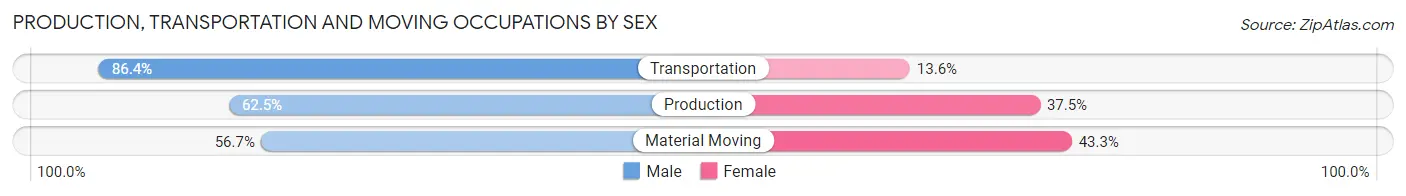 Production, Transportation and Moving Occupations by Sex in Zip Code 50244