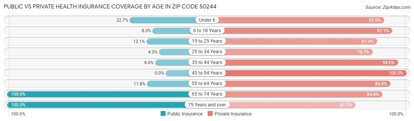 Public vs Private Health Insurance Coverage by Age in Zip Code 50244