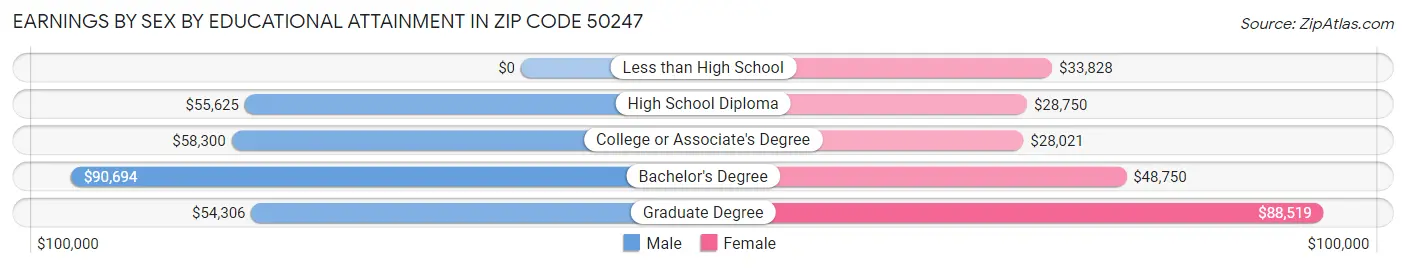 Earnings by Sex by Educational Attainment in Zip Code 50247
