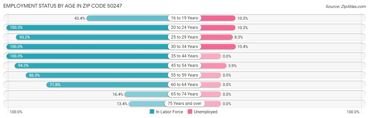 Employment Status by Age in Zip Code 50247
