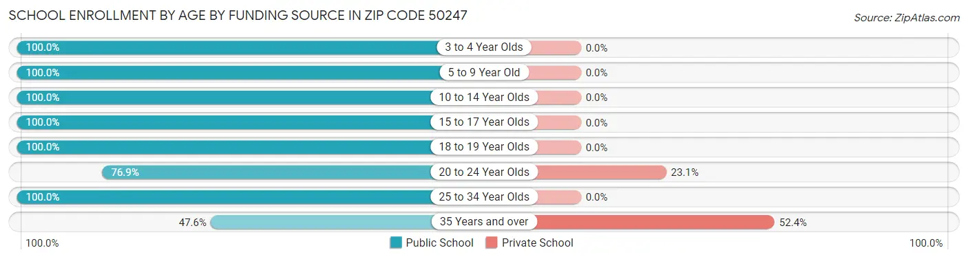 School Enrollment by Age by Funding Source in Zip Code 50247