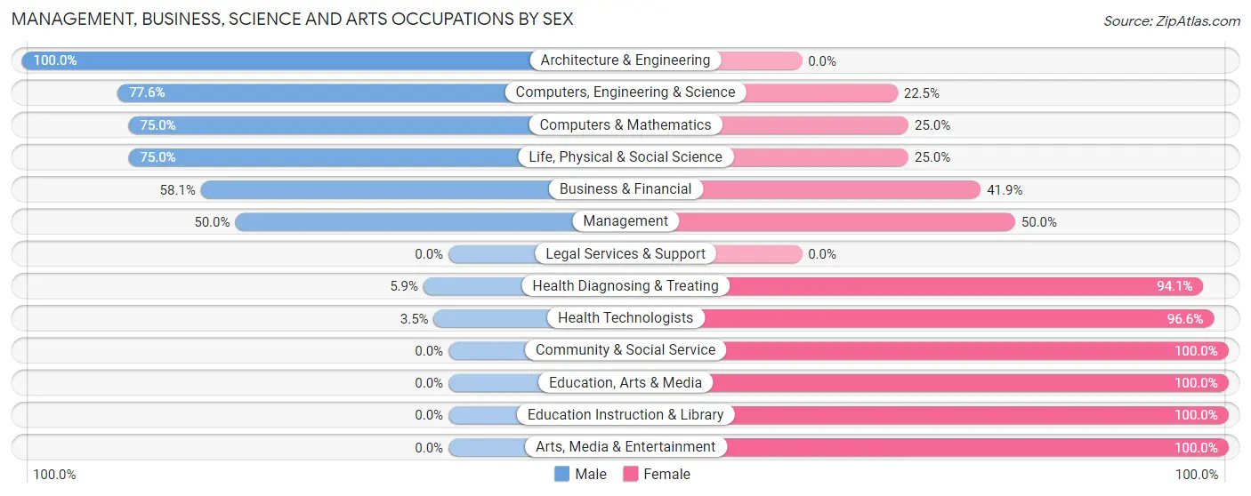 Management, Business, Science and Arts Occupations by Sex in Zip Code 50250