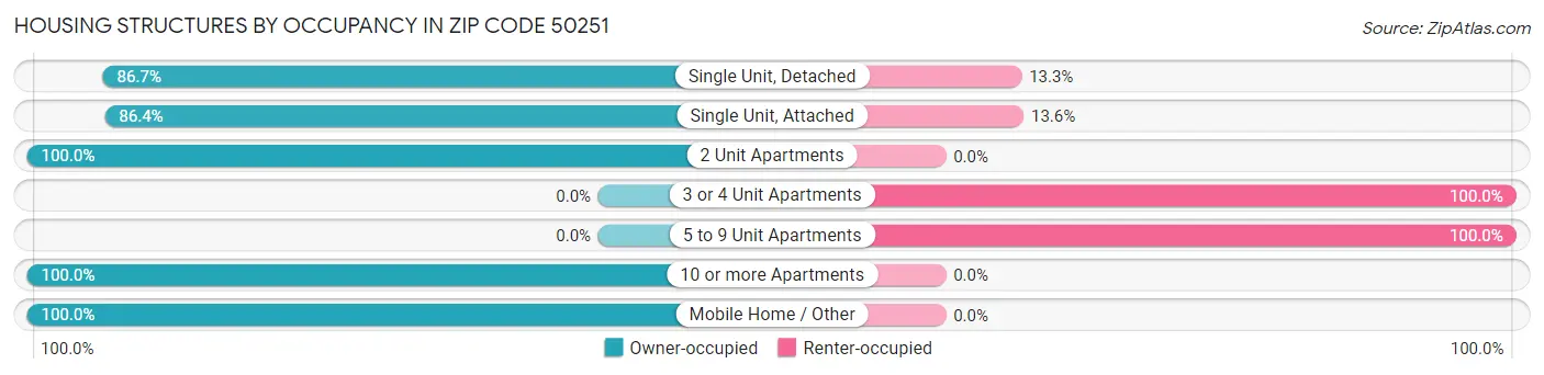 Housing Structures by Occupancy in Zip Code 50251