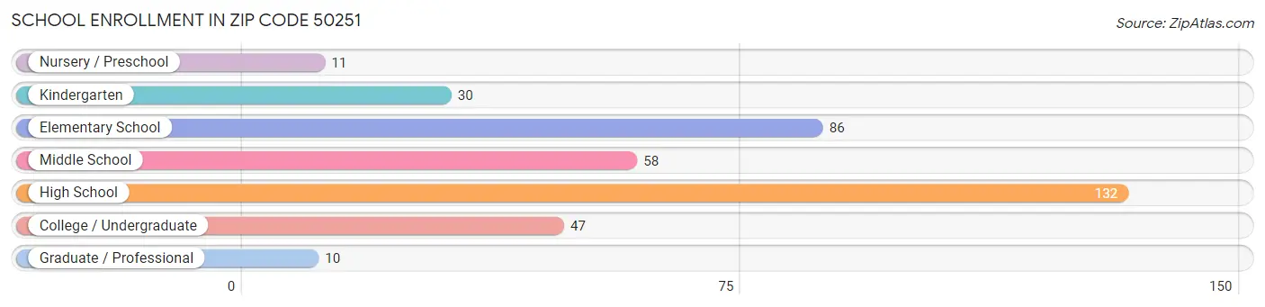 School Enrollment in Zip Code 50251