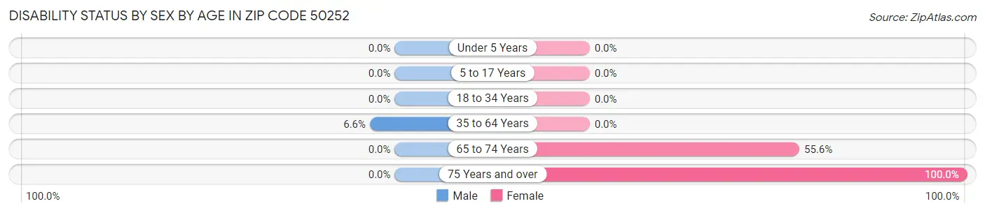 Disability Status by Sex by Age in Zip Code 50252