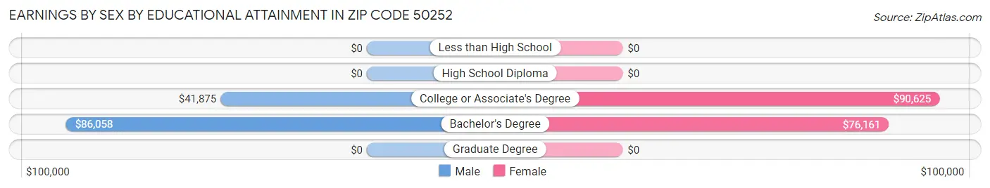 Earnings by Sex by Educational Attainment in Zip Code 50252