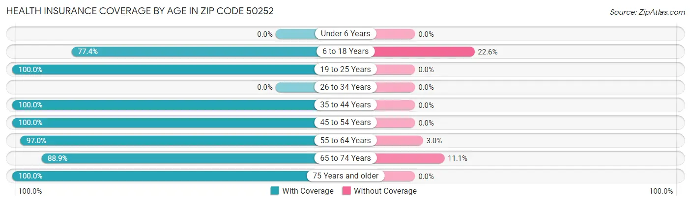 Health Insurance Coverage by Age in Zip Code 50252