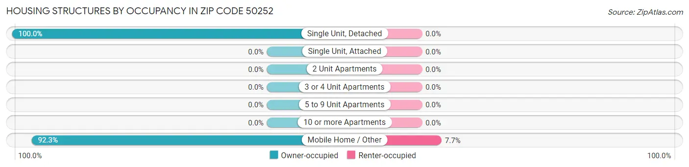 Housing Structures by Occupancy in Zip Code 50252