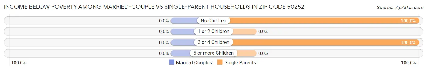 Income Below Poverty Among Married-Couple vs Single-Parent Households in Zip Code 50252