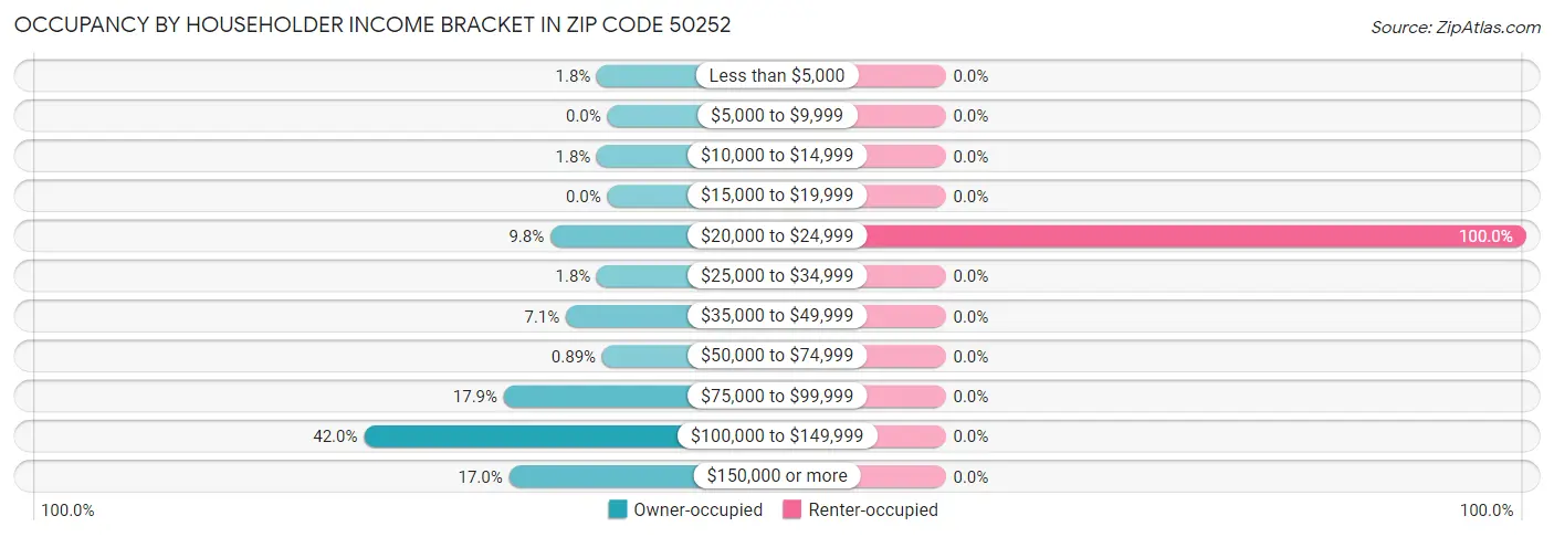 Occupancy by Householder Income Bracket in Zip Code 50252