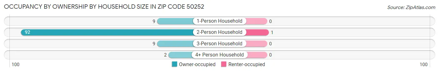 Occupancy by Ownership by Household Size in Zip Code 50252