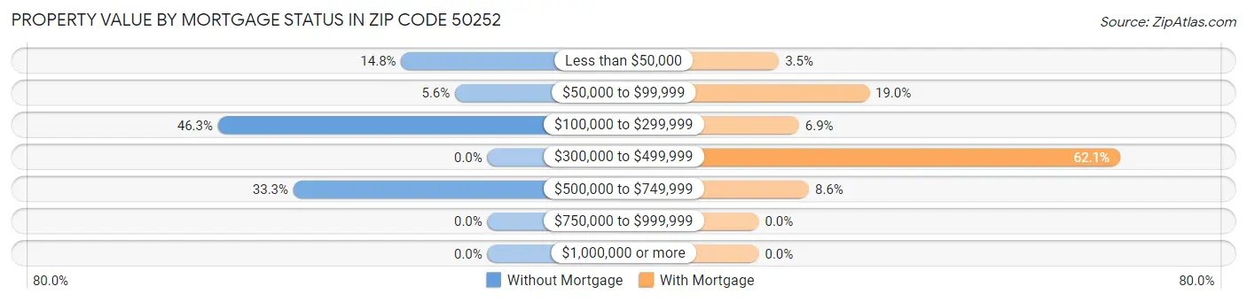 Property Value by Mortgage Status in Zip Code 50252