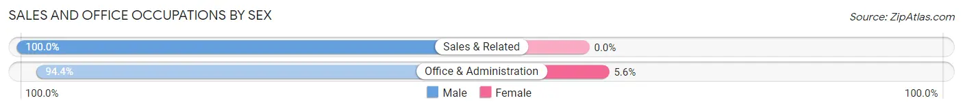 Sales and Office Occupations by Sex in Zip Code 50252
