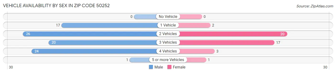 Vehicle Availability by Sex in Zip Code 50252