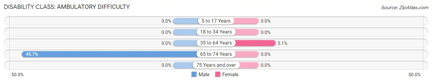 Disability in Zip Code 50254: <span>Ambulatory Difficulty</span>