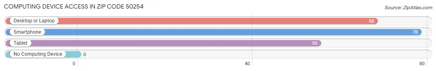Computing Device Access in Zip Code 50254